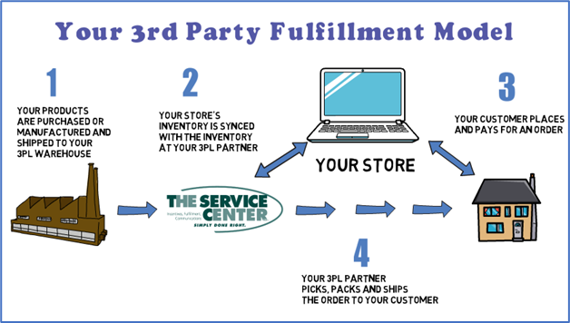 Introduction to the Power of 3PL Services