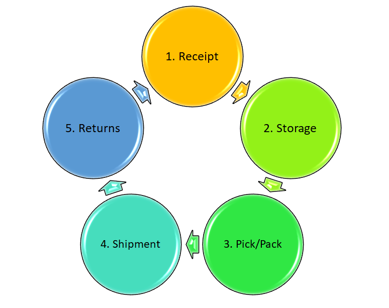 Basic process for a fulfillment program