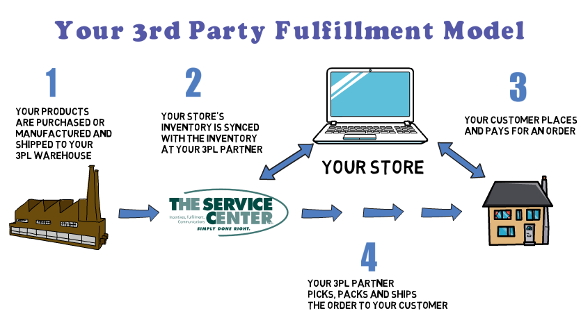 Third Party Logistics